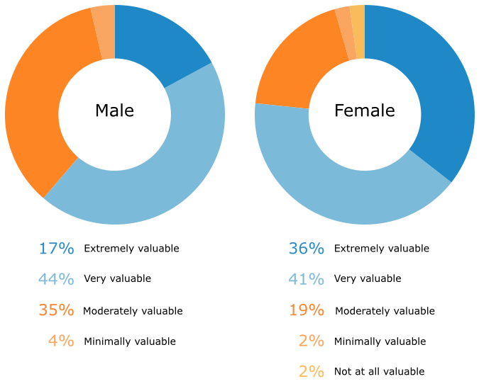 Value of Reviews in Evaluating Residential Service Provider by Gender
